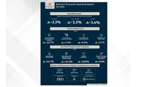 2024  ആദ്യപാദത്തിൽ ബഹ്‌റൈന്റെ മൊത്ത ആഭ്യന്തര ഉൽപാദനം 3.3 ശതമാനം വർധിച്ചതായി റിപ്പോർട്ട്