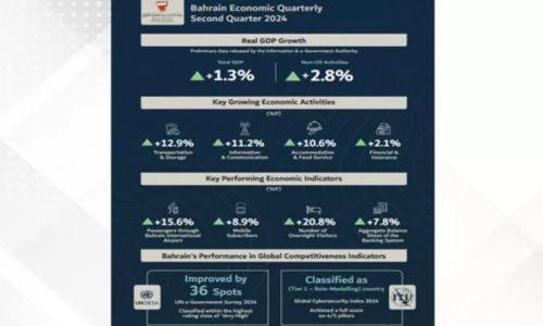 ബഹ്റൈന് എണ്ണയിതര മേഖലയിൽ 2.8 ശതമാനം വാർഷിക വളർച്ച