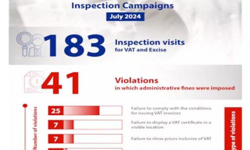 വാറ്റ് നിയമം; ബഹ്റൈൻ നാഷനൽ റവന്യൂ ബ്യൂറോ ജൂലൈ മാസം 183 സ്ഥാപനങ്ങളിൽ പരിശോധന നടത്തി